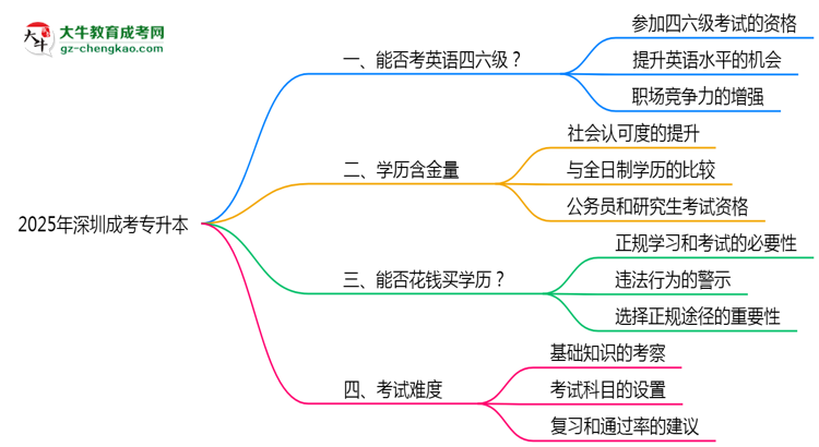 2025年深圳成考專升本能考英語四六級(jí)嗎？資格說明思維導(dǎo)圖