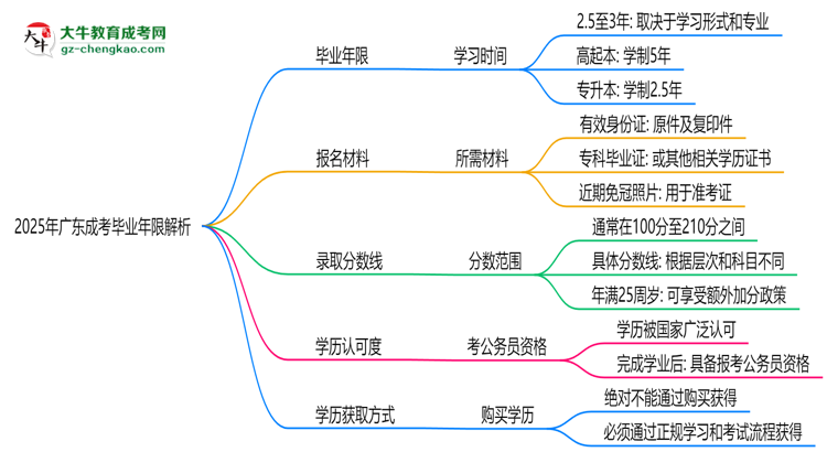 2025年廣東成考最快多久拿證？畢業(yè)年限解析思維導(dǎo)圖