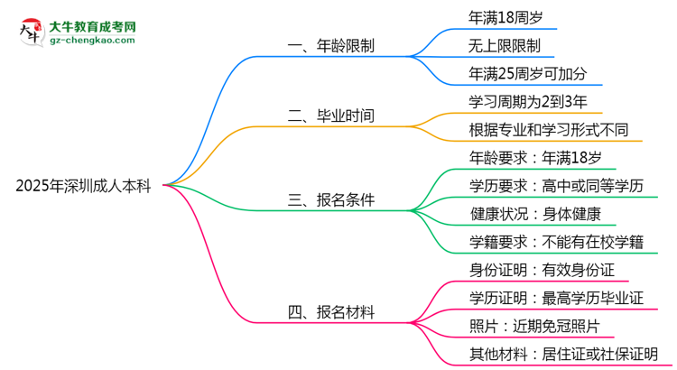 2025年深圳成人本科年齡限制：最低多少歲可報？思維導圖