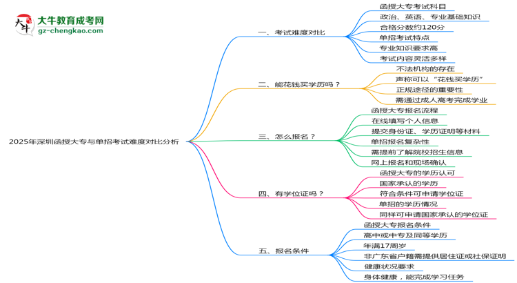 2025年深圳函授大專與單招考試難度對比分析思維導圖