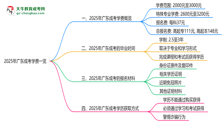 2025年廣東成考學(xué)費一覽：總費用+分期政策說明思維導(dǎo)圖
