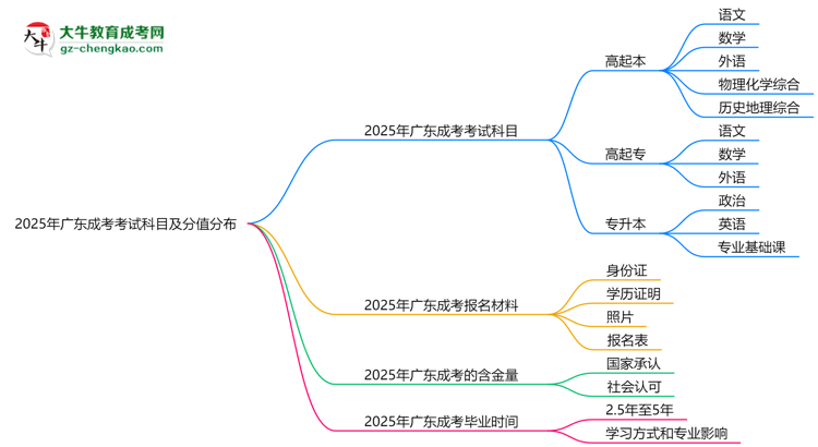 2025年廣東成考考試科目及分值分布：必考幾門？思維導(dǎo)圖