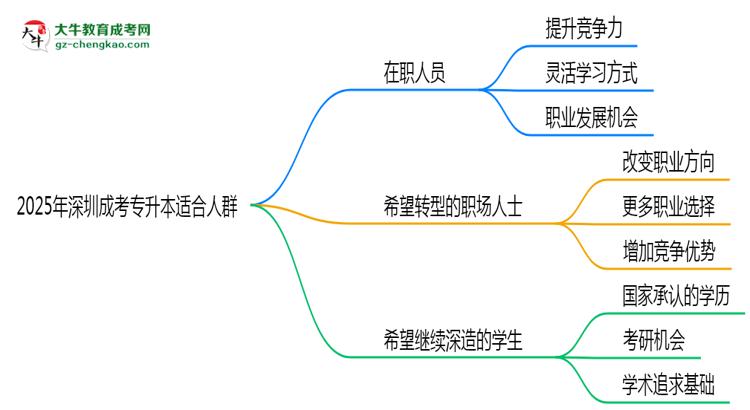 2025年深圳哪些人適合報成考專升本？3類人群推薦思維導圖