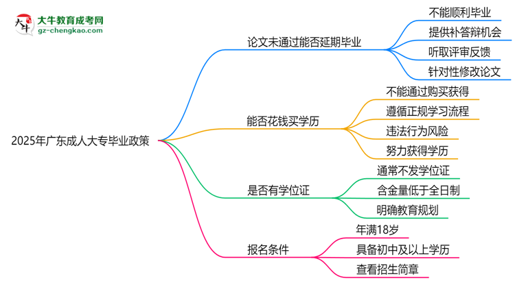2025年廣東成人大專(zhuān)論文未通過(guò)能否延期畢業(yè)？思維導(dǎo)圖