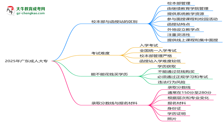 2025年報(bào)廣東成人大專選校本部or函授站？區(qū)別解析思維導(dǎo)圖