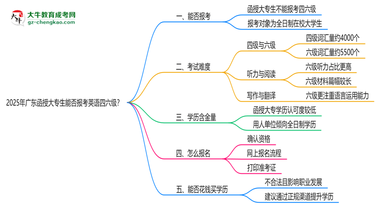 2025年廣東函授大專生能否報(bào)考英語(yǔ)四六級(jí)？思維導(dǎo)圖