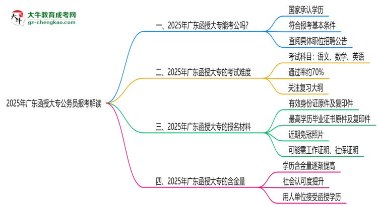 2025年廣東函授大專學(xué)歷可報公務(wù)員嗎？新規(guī)解讀思維導(dǎo)圖