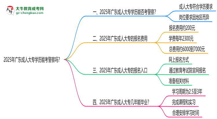 2025年廣東成人大專學(xué)歷能考警察嗎？崗位限制思維導(dǎo)圖