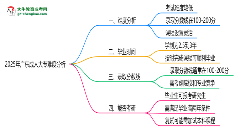 2025年廣東成人大專難度分析：通過率超70%？思維導圖