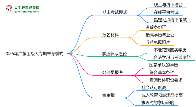 2025年廣東函授大專期末考模式：線上or線下？思維導(dǎo)圖