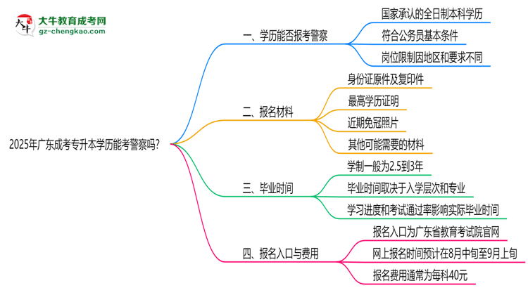 2025年廣東成考專升本學歷能考警察嗎？崗位限制思維導圖