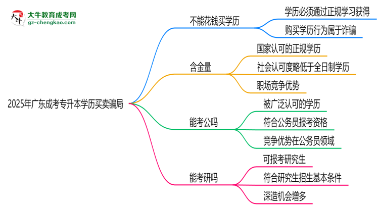 2025年廣東成考專升本學(xué)歷買賣騙局！官方嚴(yán)打公告思維導(dǎo)圖