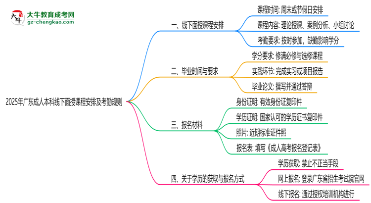 2025年廣東成人本科線下面授課程安排及考勤規(guī)則思維導(dǎo)圖
