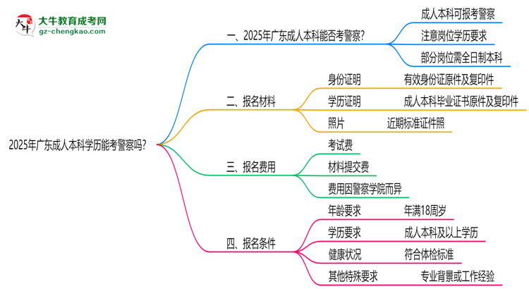 2025年廣東成人本科學(xué)歷能考警察嗎？崗位限制思維導(dǎo)圖
