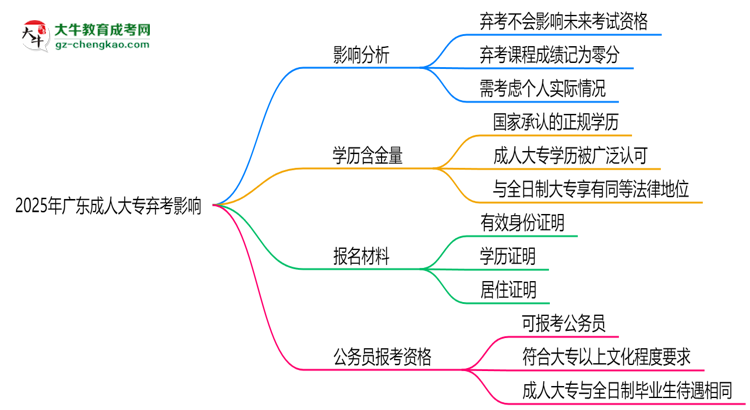 2025年廣東成人大專棄考會(huì)禁考一年？官方回應(yīng)思維導(dǎo)圖