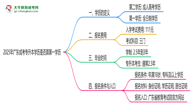 2025年廣東成考專(zhuān)升本學(xué)歷是否算第一學(xué)歷？定義思維導(dǎo)圖