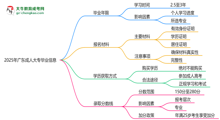 2025年廣東成人大專最快多久拿證？畢業(yè)年限解析思維導(dǎo)圖