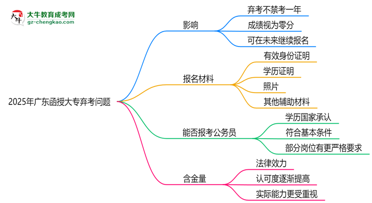 2025年廣東函授大專棄考會禁考一年？官方回應(yīng)思維導(dǎo)圖