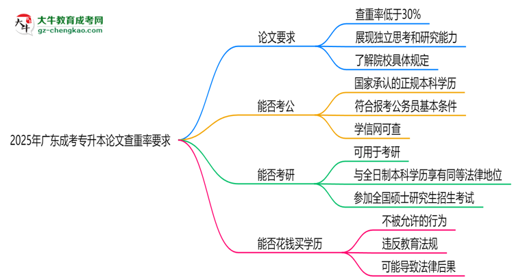 2025年廣東成考專升本論文查重率要求：低于30%？思維導(dǎo)圖