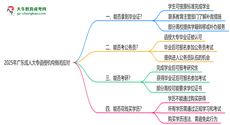 2025年廣東成人大專(zhuān)函授機(jī)構(gòu)倒閉如何補(bǔ)辦畢業(yè)證？思維導(dǎo)圖