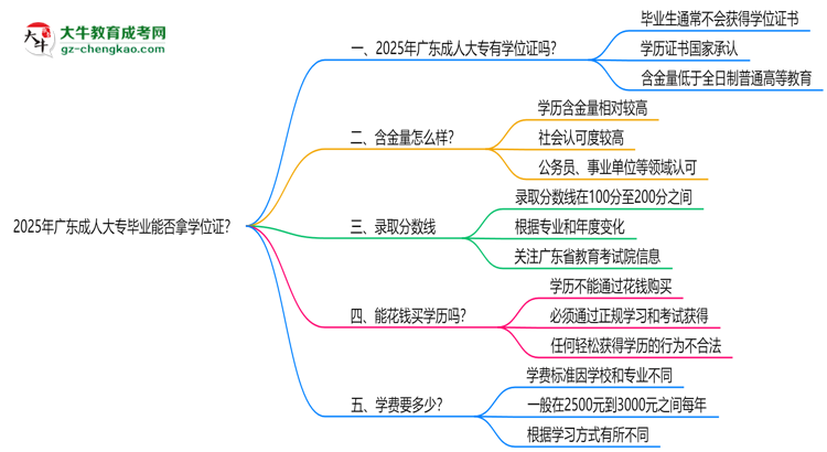 2025年廣東成人大專畢業(yè)能否拿學位證？官方申請條件思維導圖