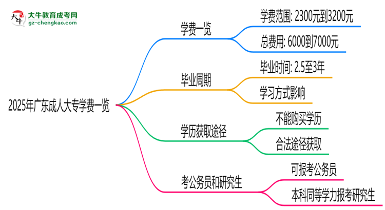 2025年廣東成人大專學(xué)費(fèi)一覽：總費(fèi)用+分期政策說明思維導(dǎo)圖