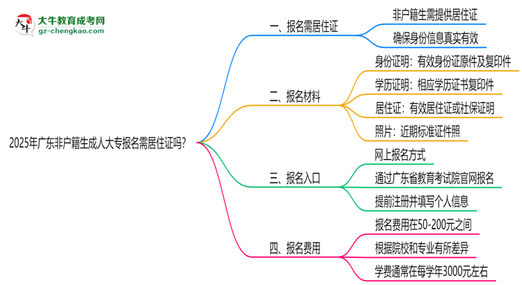 2025年廣東非戶籍生成人大專報(bào)名需居住證嗎？思維導(dǎo)圖