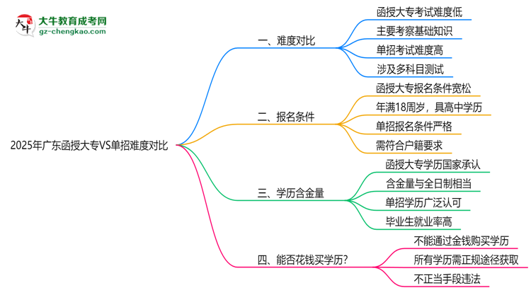 2025年廣東函授大專VS單招難度對比：哪個更簡單？思維導圖
