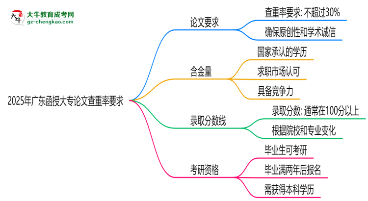 2025年廣東函授大專論文查重率要求：低于30%？思維導(dǎo)圖
