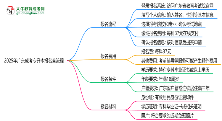 2025年廣東成考專升本報名全流程（附官網(wǎng)操作截圖）思維導圖