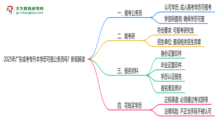 2025年廣東成考專升本學(xué)歷可報公務(wù)員嗎？新規(guī)解讀思維導(dǎo)圖