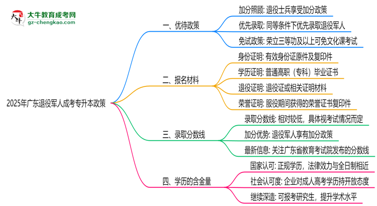 2025年廣東退役軍人成考專升本加分政策及材料思維導(dǎo)圖