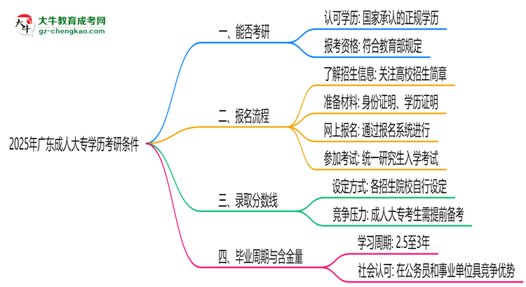 2025年廣東成人大專學歷考研條件：院校限制說明思維導圖