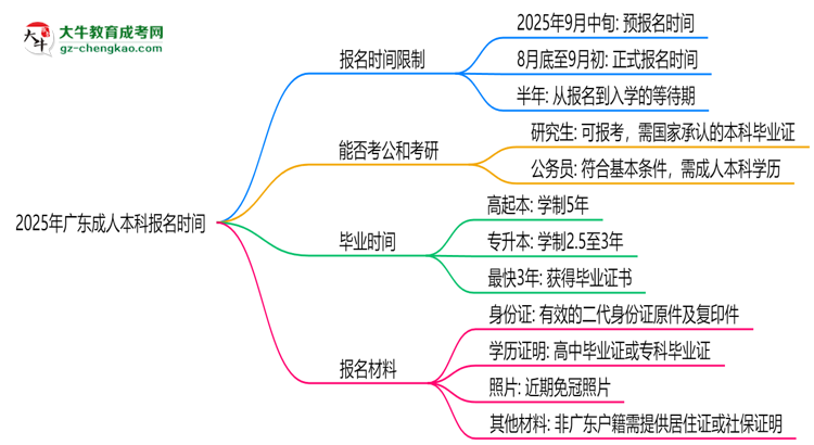 2025年廣東成人本科報名是否全年開放？時間限制思維導(dǎo)圖