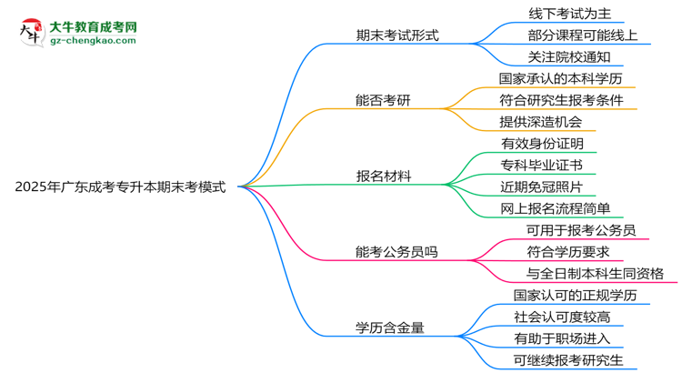 2025年廣東成考專升本期末考模式：線上or線下？思維導圖