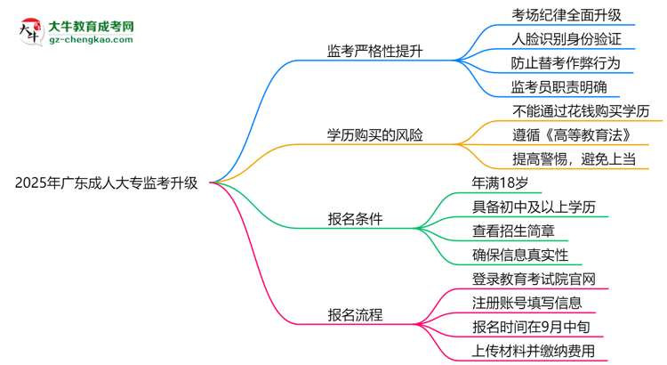 2025年廣東成人大專監(jiān)考升級：AI監(jiān)控+人臉識別思維導(dǎo)圖