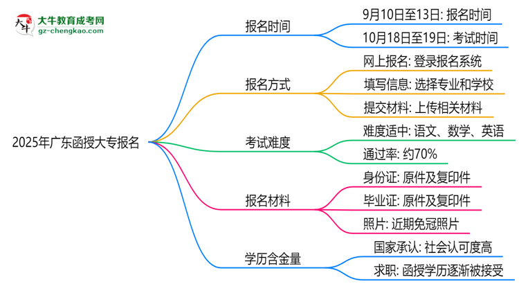 2025年廣東函授大專報名截止時間及補報通道思維導(dǎo)圖