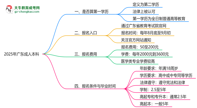 2025年廣東成人本科學(xué)歷是否算第一學(xué)歷？定義思維導(dǎo)圖