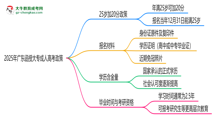 2025年廣東函授大專25歲加20分政策適用條件思維導(dǎo)圖