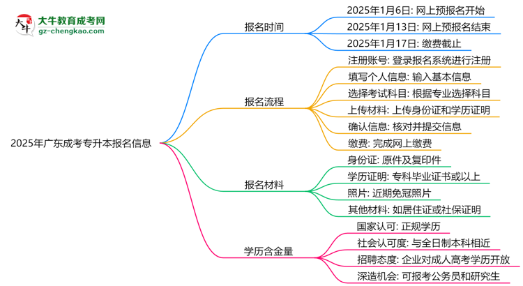 2025年廣東成考專升本報名截止時間及補報通道思維導(dǎo)圖
