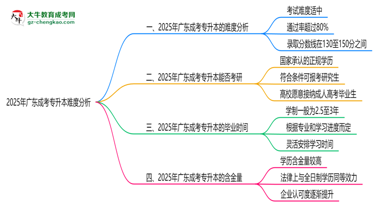 2025年廣東成考專升本難度分析：通過率超70%？思維導(dǎo)圖