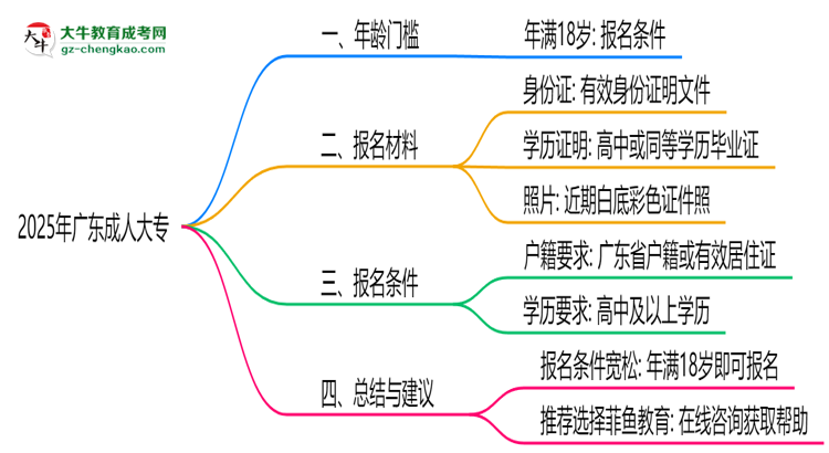 2025年廣東成人大專年齡門檻：最低多少歲可報？思維導圖