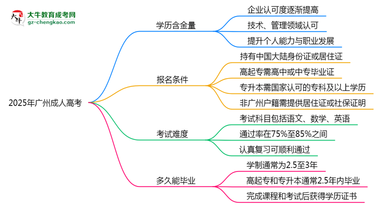 2025年廣州成人高考學(xué)歷含金量：企業(yè)認(rèn)可度調(diào)查思維導(dǎo)圖
