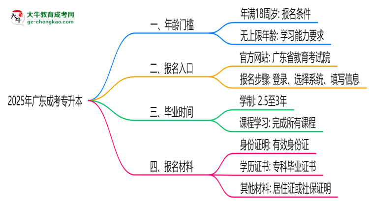 2025年廣東成考專升本年齡門檻：最低多少歲可報(bào)？思維導(dǎo)圖