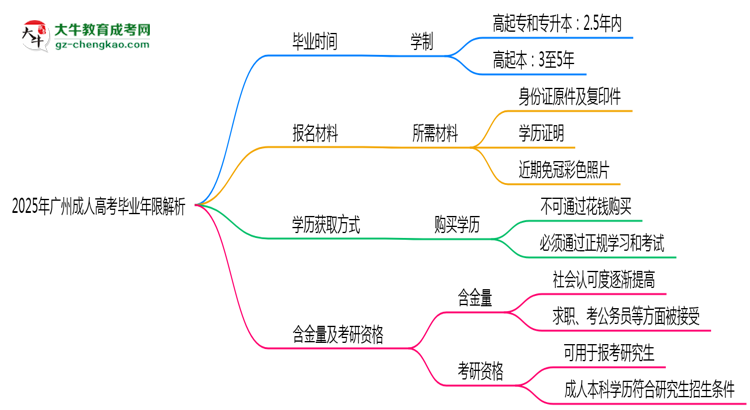 2025年廣州成人高考最快多久拿證？畢業(yè)年限解析思維導(dǎo)圖