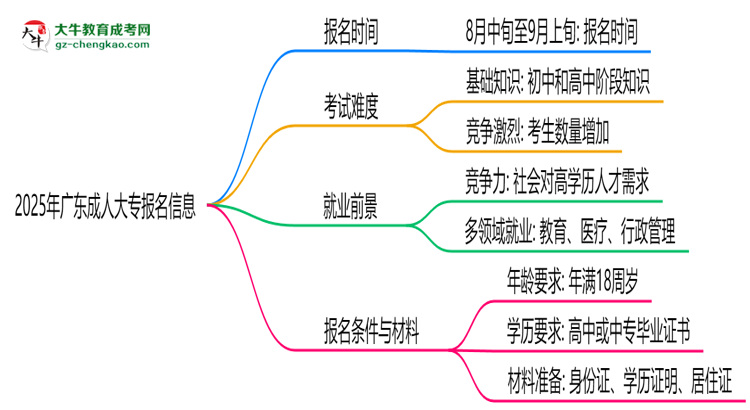 2025年廣東成人大專(zhuān)報(bào)名截止時(shí)間及補(bǔ)報(bào)通道思維導(dǎo)圖