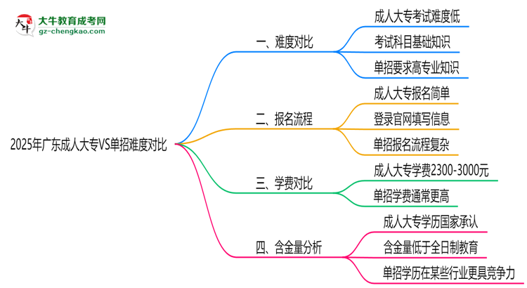 2025年廣東成人大專VS單招難度對(duì)比：哪個(gè)更簡(jiǎn)單？思維導(dǎo)圖