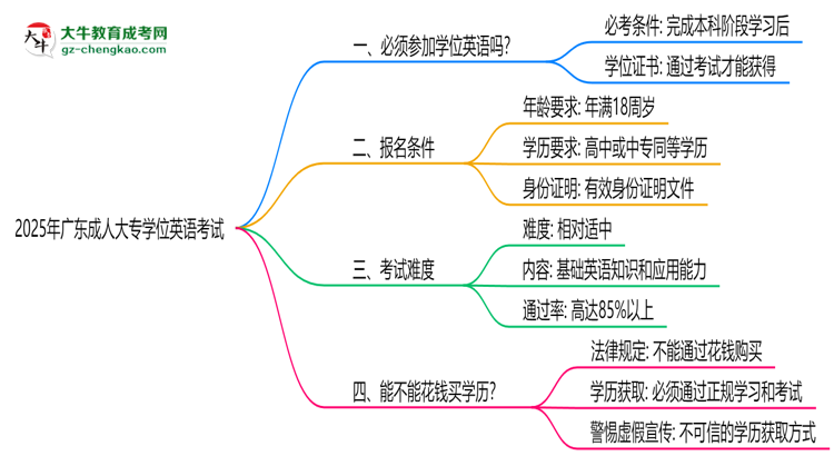 2025年廣東成人大專學(xué)位英語必考嗎？替代方案思維導(dǎo)圖