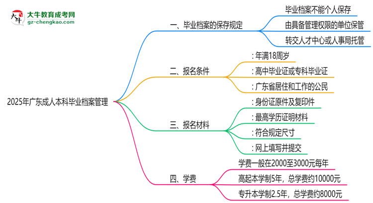 2025年廣東成人本科畢業(yè)檔案能否個人保管？思維導(dǎo)圖