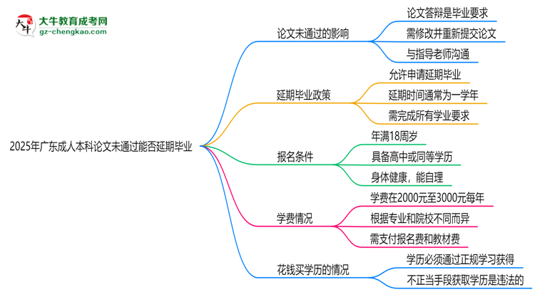 2025年廣東成人本科論文未通過(guò)能否延期畢業(yè)？思維導(dǎo)圖